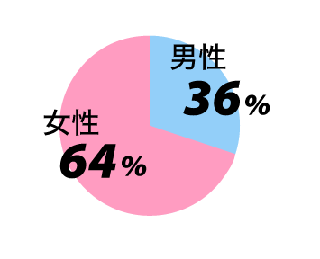 山口県下関市の下関リハビリテーション病院を数字で見る２