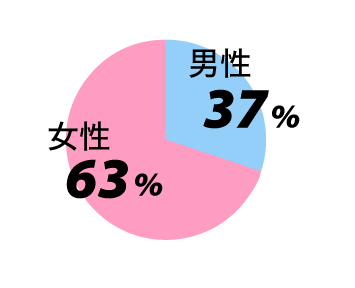 山口県下関市の下関リハビリテーション病院を数字で見る２